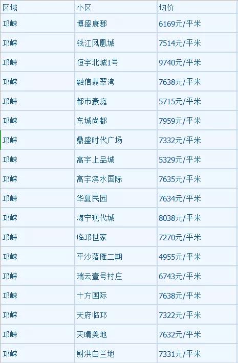 大邑房价走势最新消息